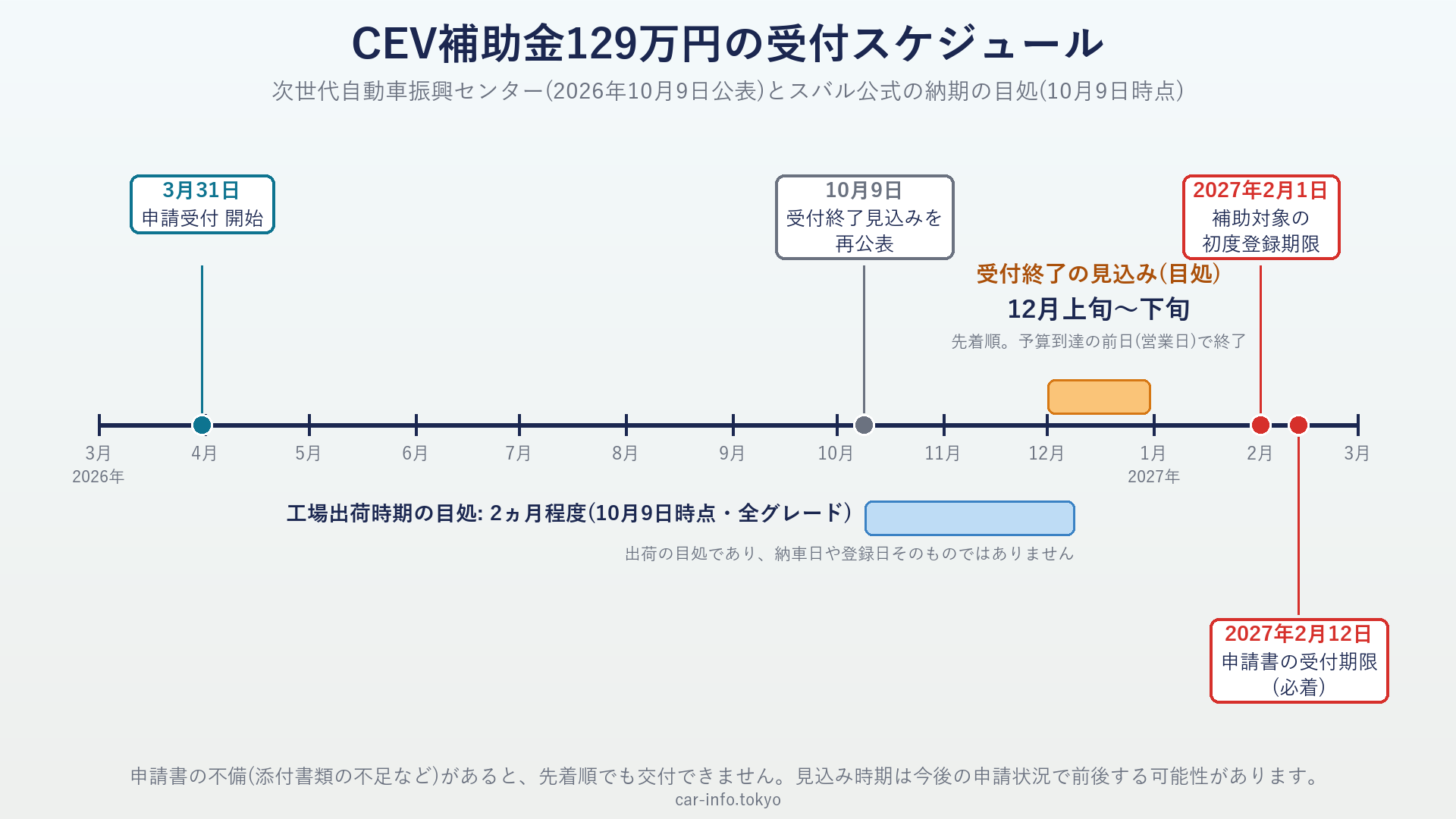 CEV補助金の受付開始から最終期限までのスケジュールと納期の目処