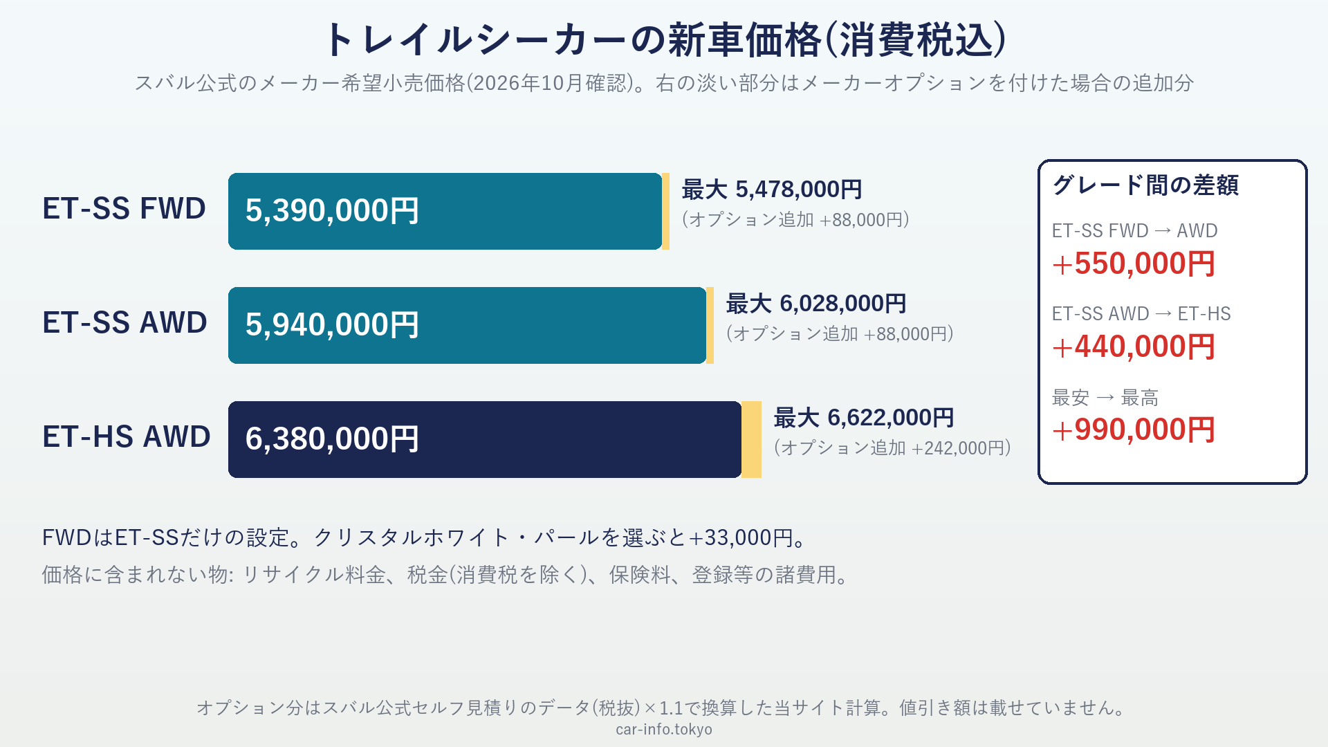 トレイルシーカーのグレード別価格とオプションを付けた場合の最大価格