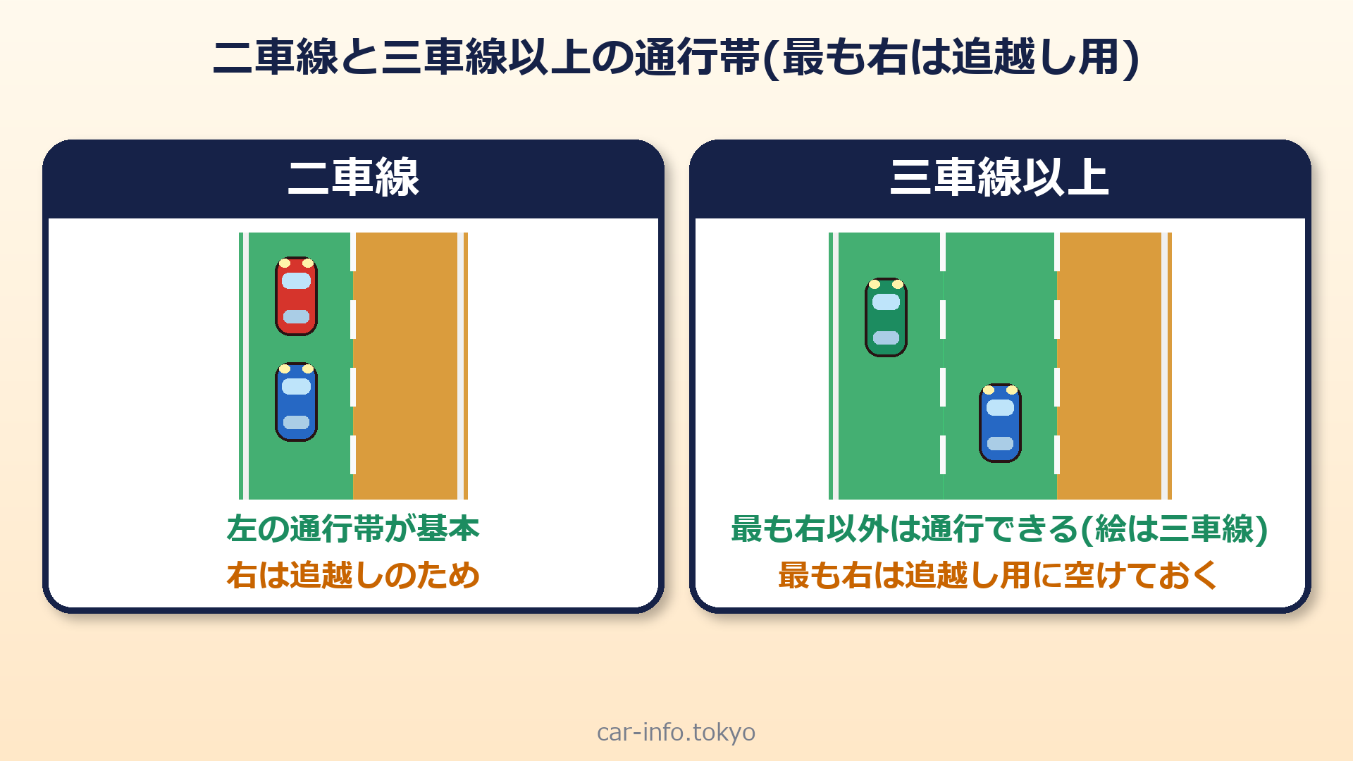 二車線と三車線以上の通行帯の図解