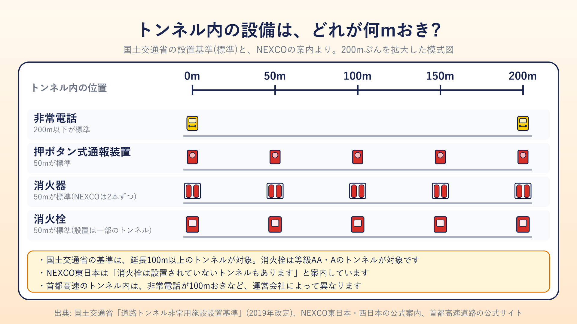 トンネル内の非常電話・押ボタン式通報装置・消火器・消火栓の設置間隔