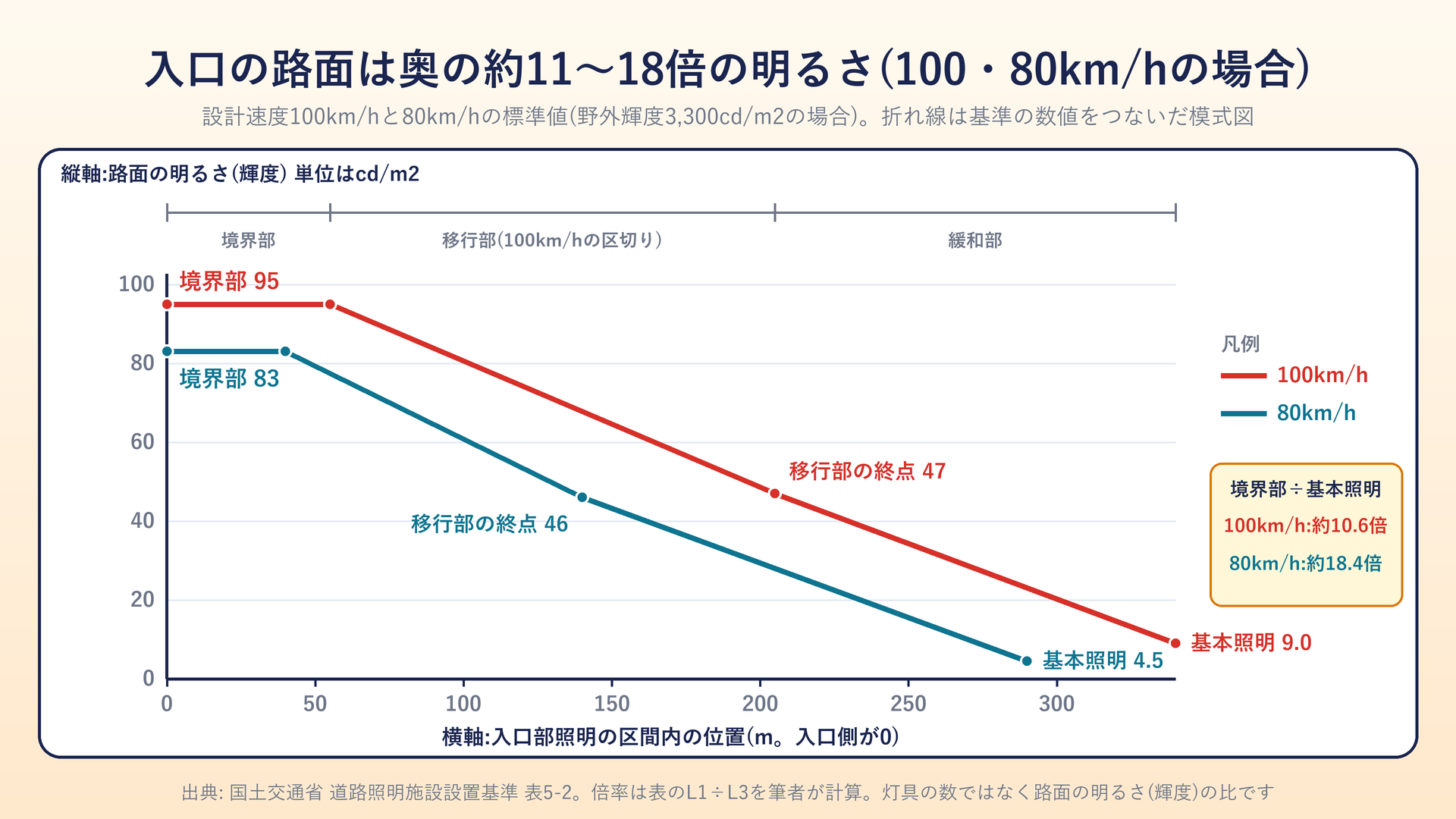 入口の路面輝度は、奥の基本照明の約11〜18倍(100・80km/hの場合)