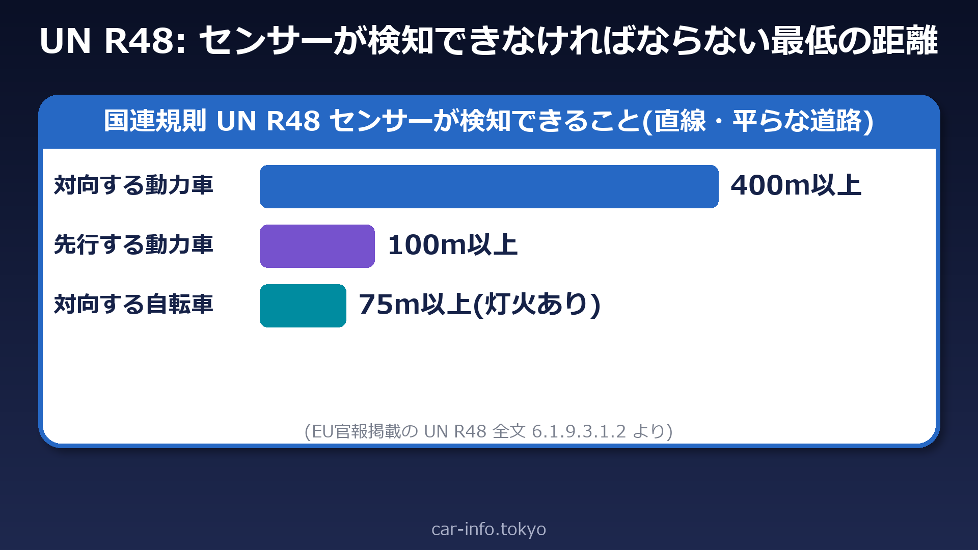 UN R48でセンサーが検知できなければならない最低の距離
