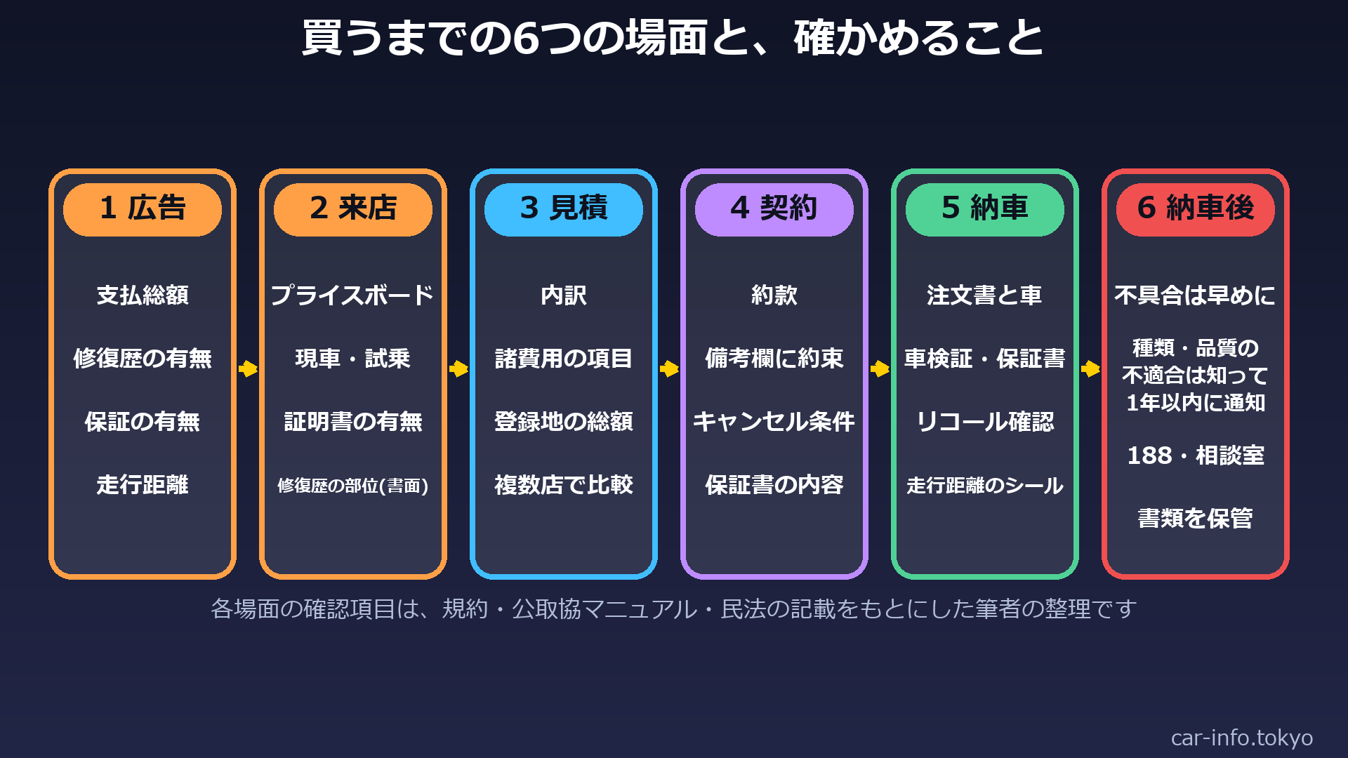 買うまでの6つの場面と、確かめること