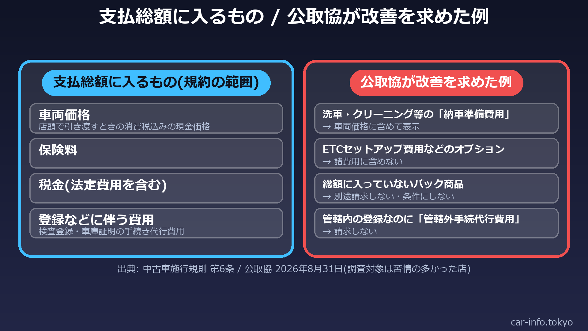 支払総額に入るものと、公取協が改善を求めた例