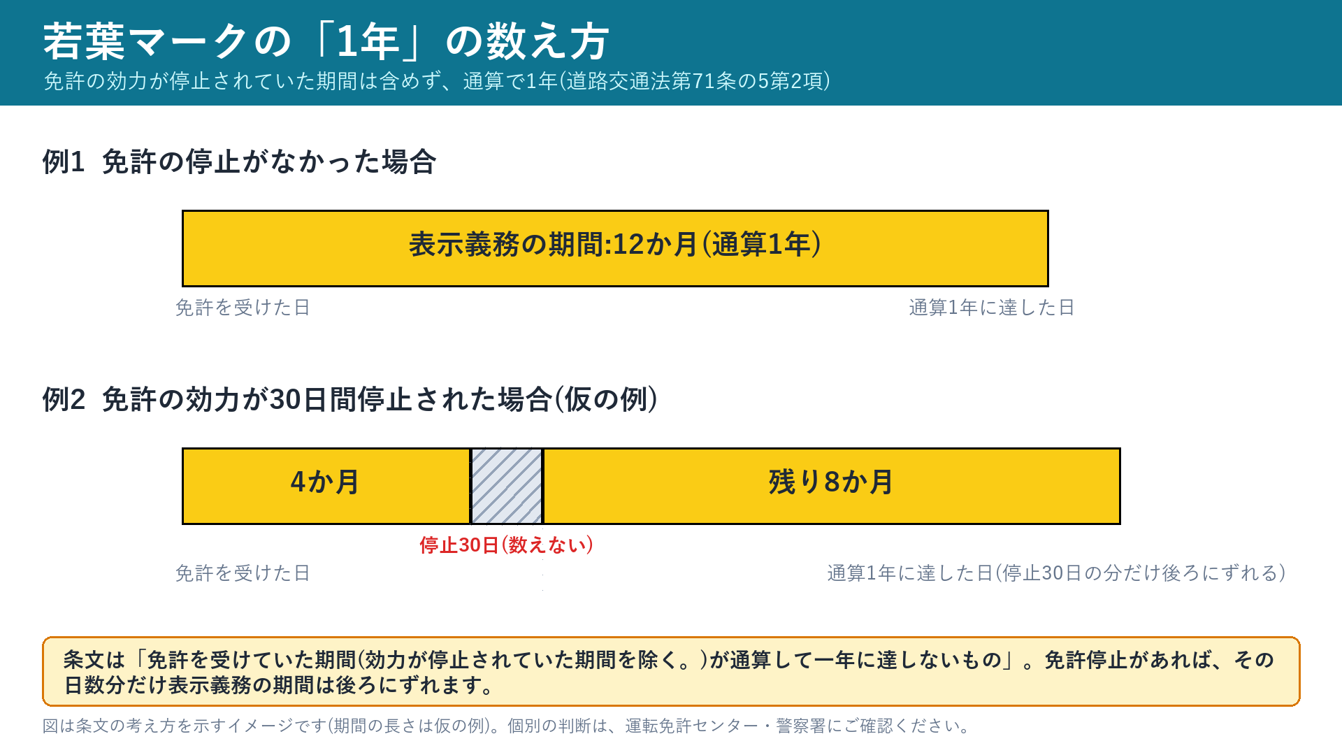 若葉マークの1年の数え方(免許の停止期間は数えない)