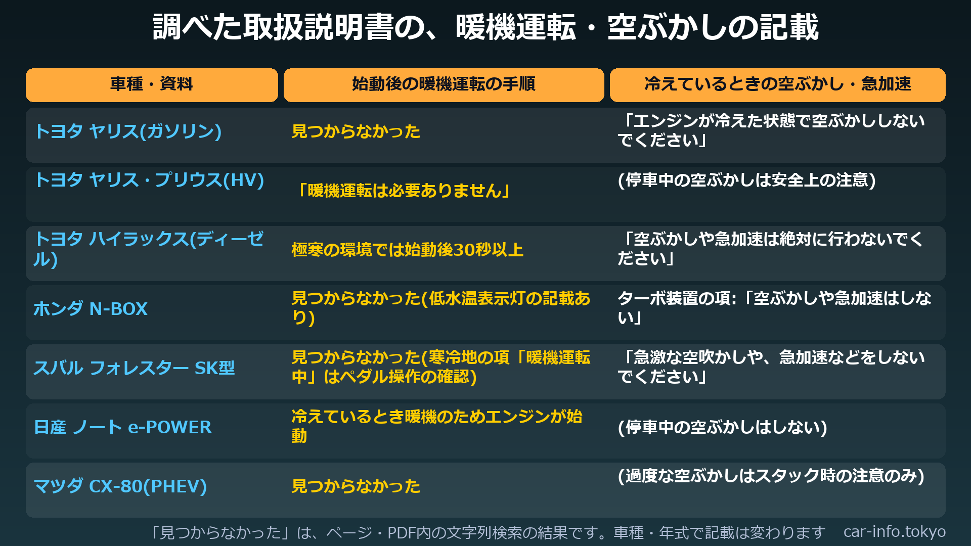 調べた取扱説明書の、暖機運転・空ぶかしの記載の比較表