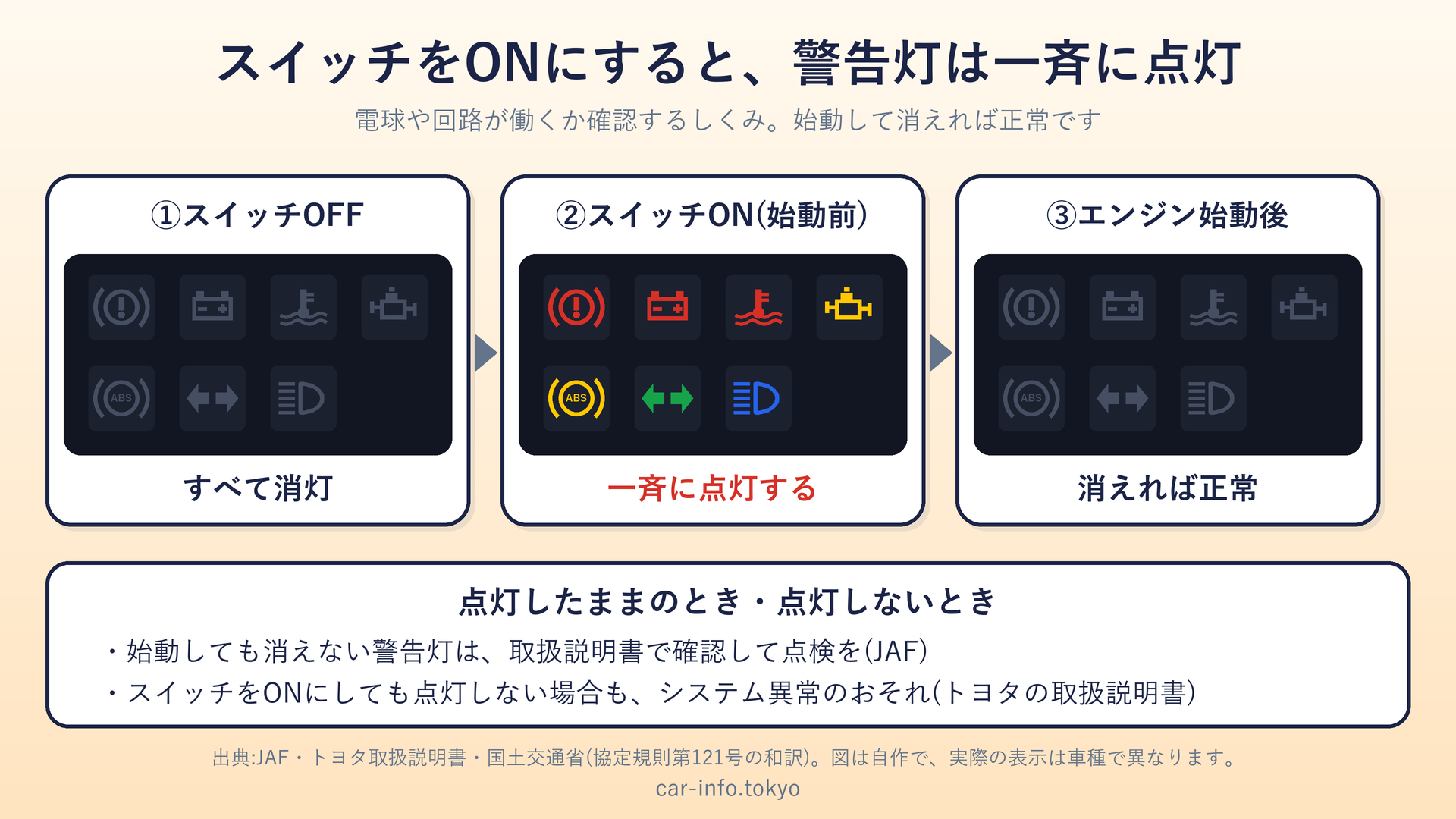スイッチON時に警告灯が一斉に点灯し、始動後に消える流れ