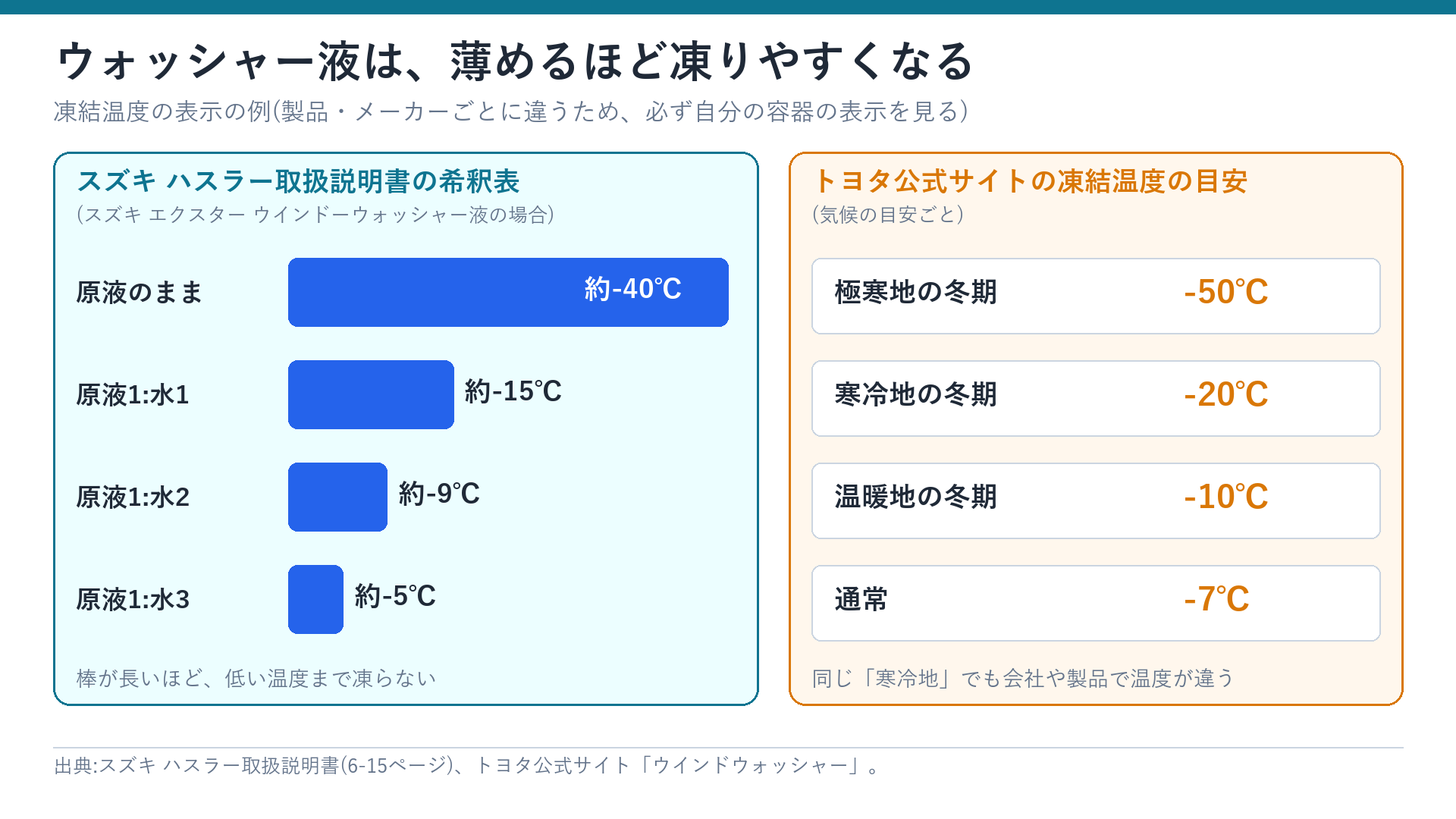 ウォッシャー液の希釈と凍結温度(スズキの表とトヨタの目安)