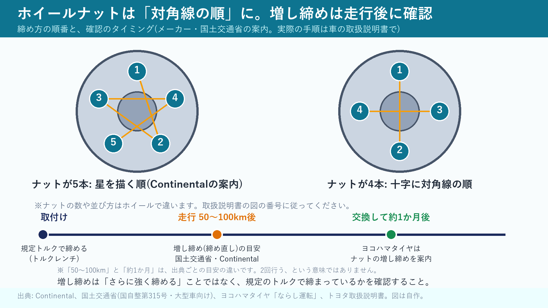 ホイールナットを締める順番と、増し締めのタイミング