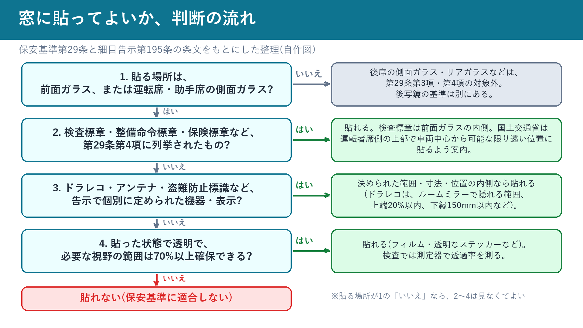 窓に貼ってよいかを判断する流れ