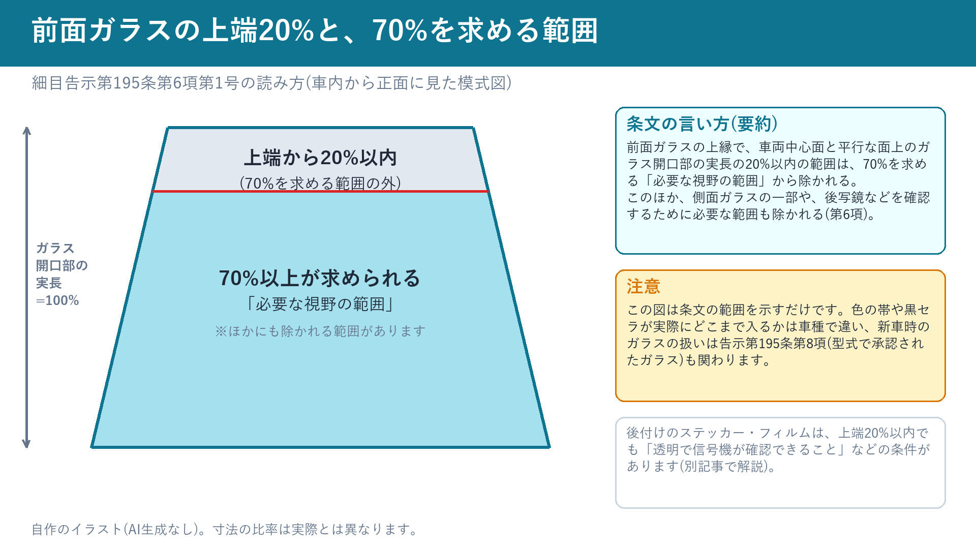 前面ガラスの上端20%以内と、70%以上を求める必要な視野の範囲を示す図