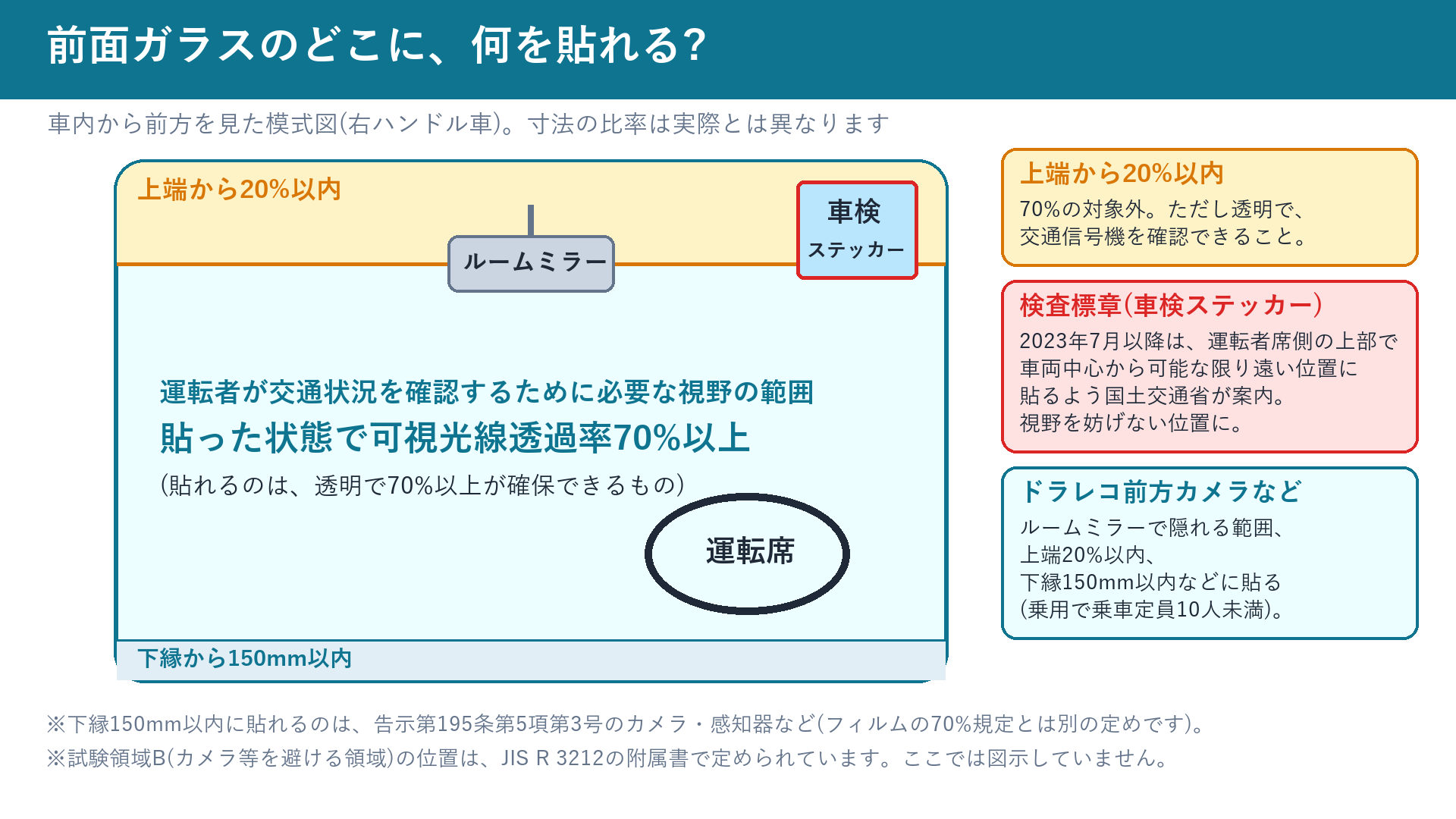 前面ガラスの上端20%、下縁150mm、車検ステッカーの位置を示した図