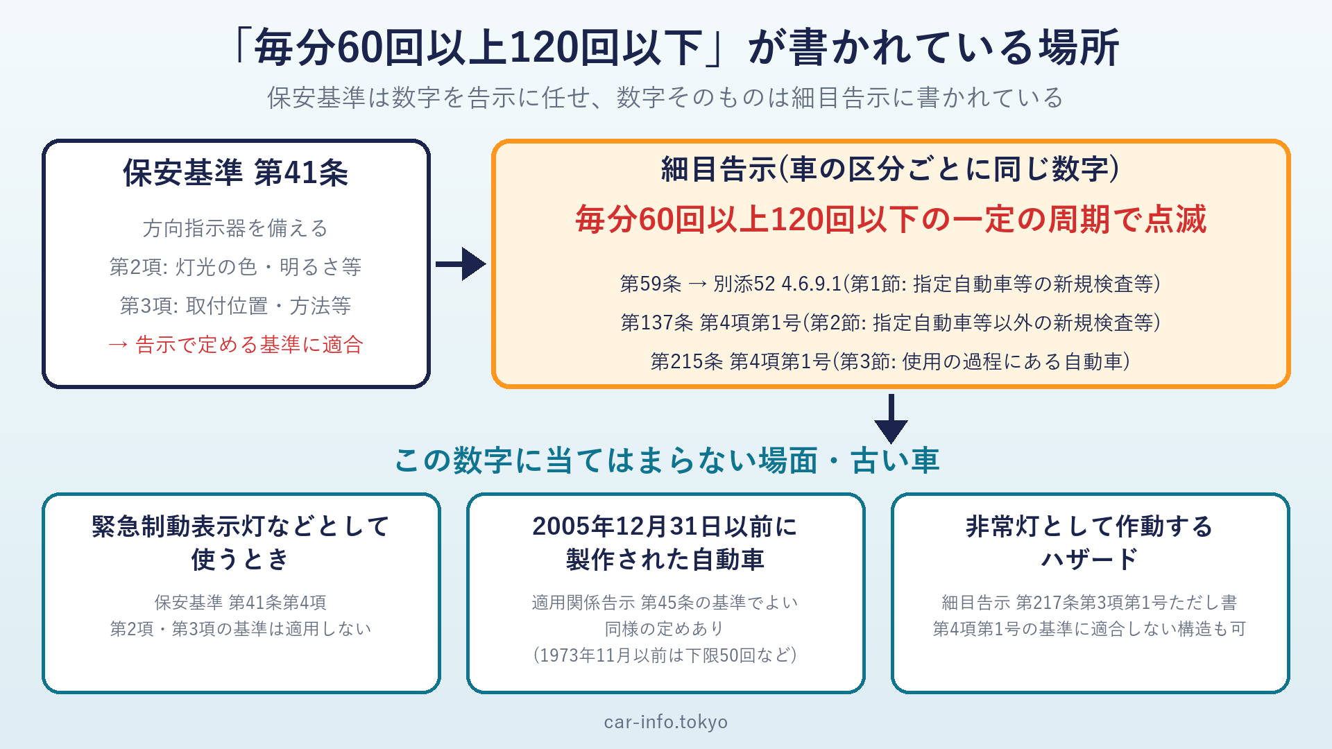 保安基準第41条から細目告示第59条(別添52)・第137条・第215条の毎分60回以上120回以下までのたどり方と、数字が当てはまらない場面
