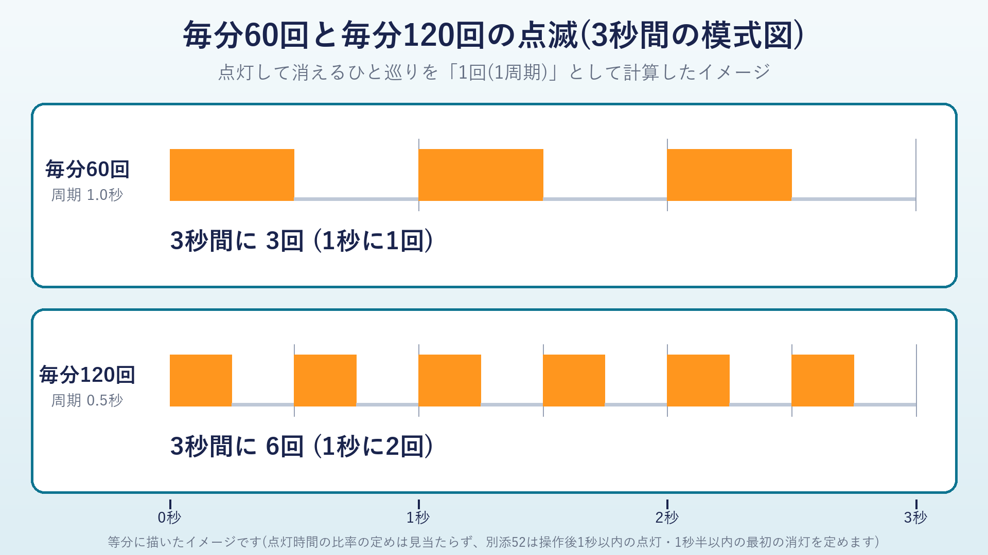 毎分60回と毎分120回の点滅を3秒間で比べた模式図