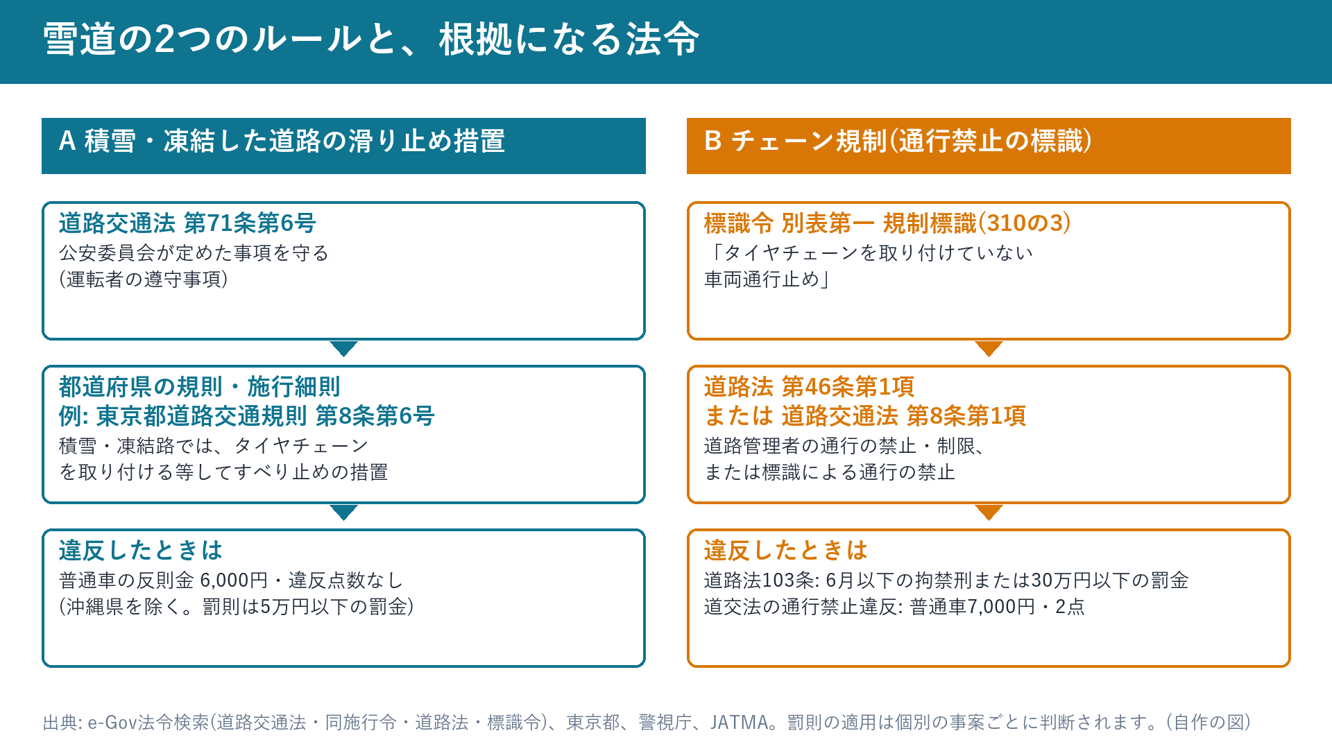 雪道の滑り止め措置の義務とチェーン規制の標識、それぞれの根拠法令と罰則の関係図