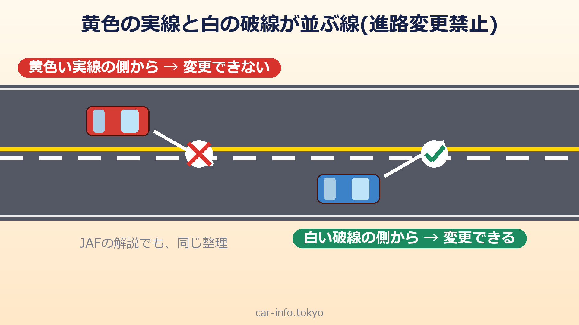 車線のあいだの黄色の実線と白の破線