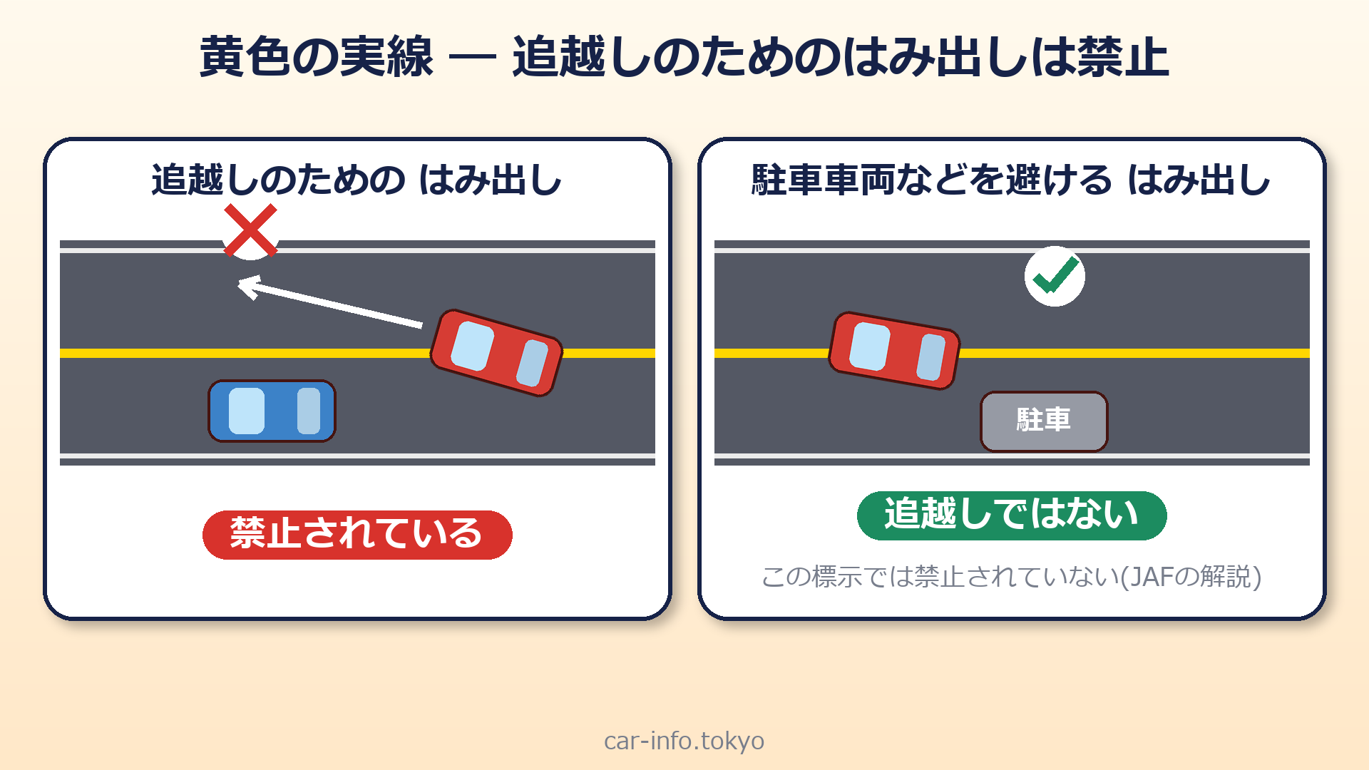 追越しと、駐車車両を避けるためのはみ出しの違い
