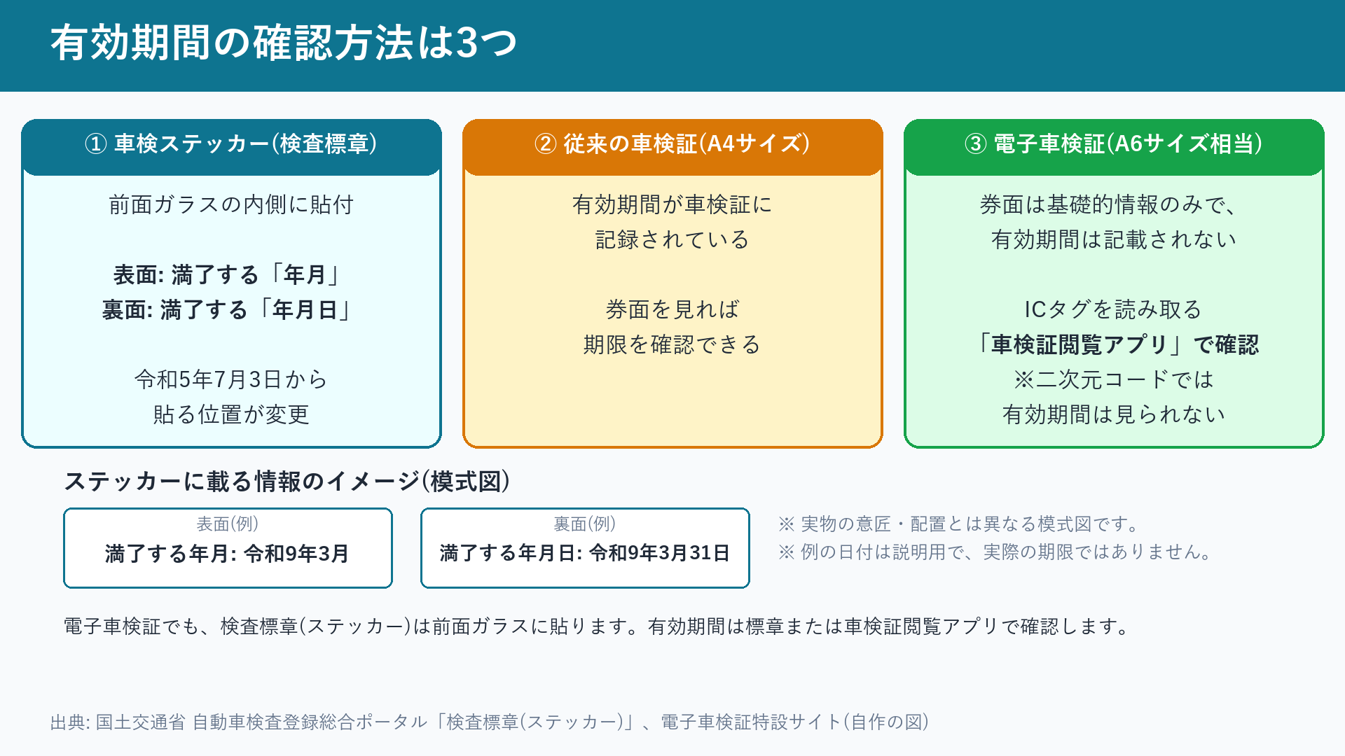 有効期間の確認方法(車検ステッカー、従来の車検証、電子車検証)を示した図