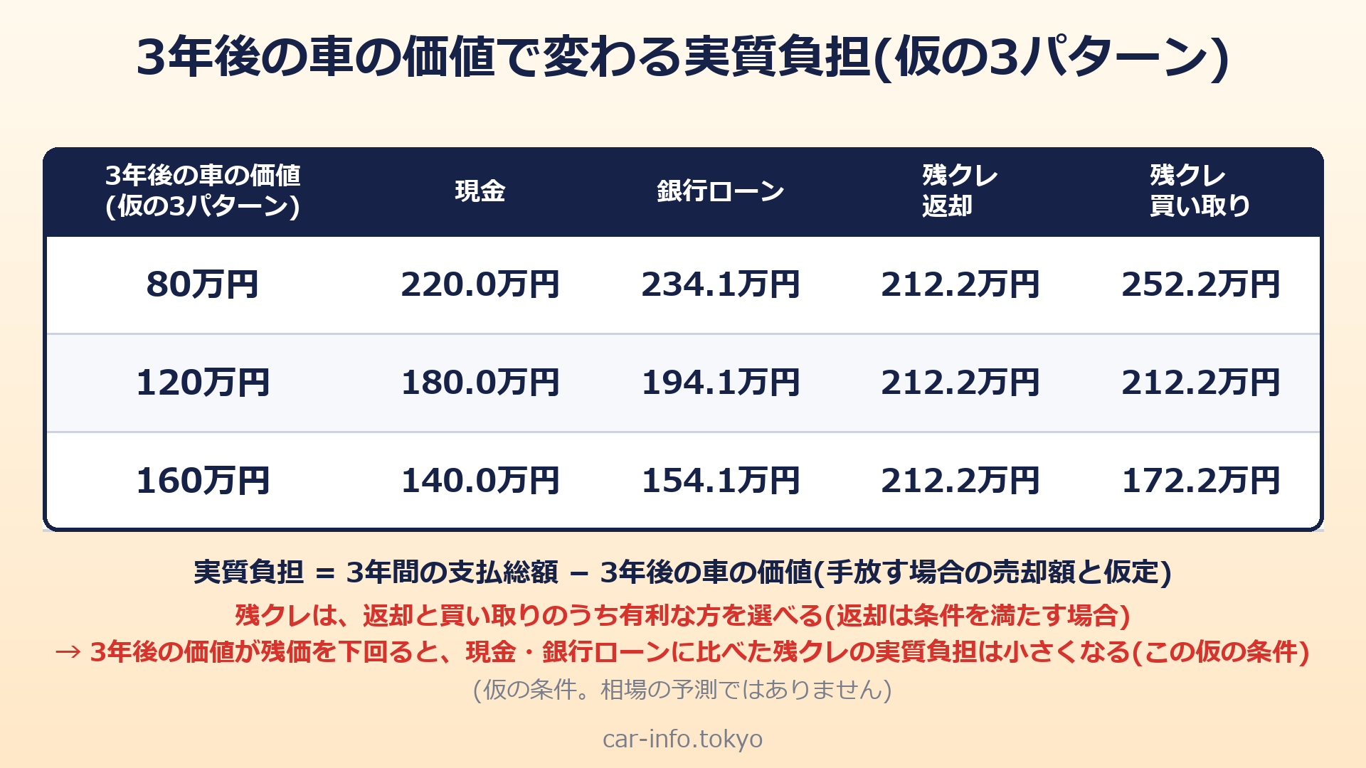 3年後の車の価値による実質負担の比較(仮の3パターン)