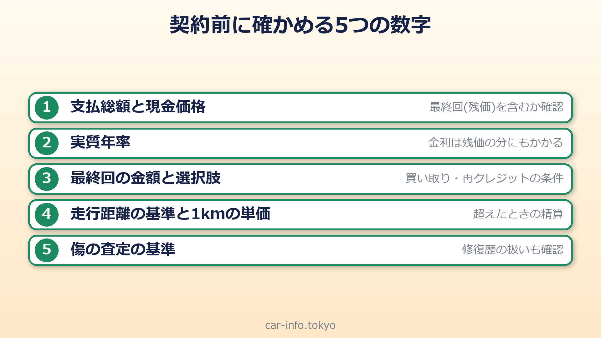 契約前に確かめる5つの数字
