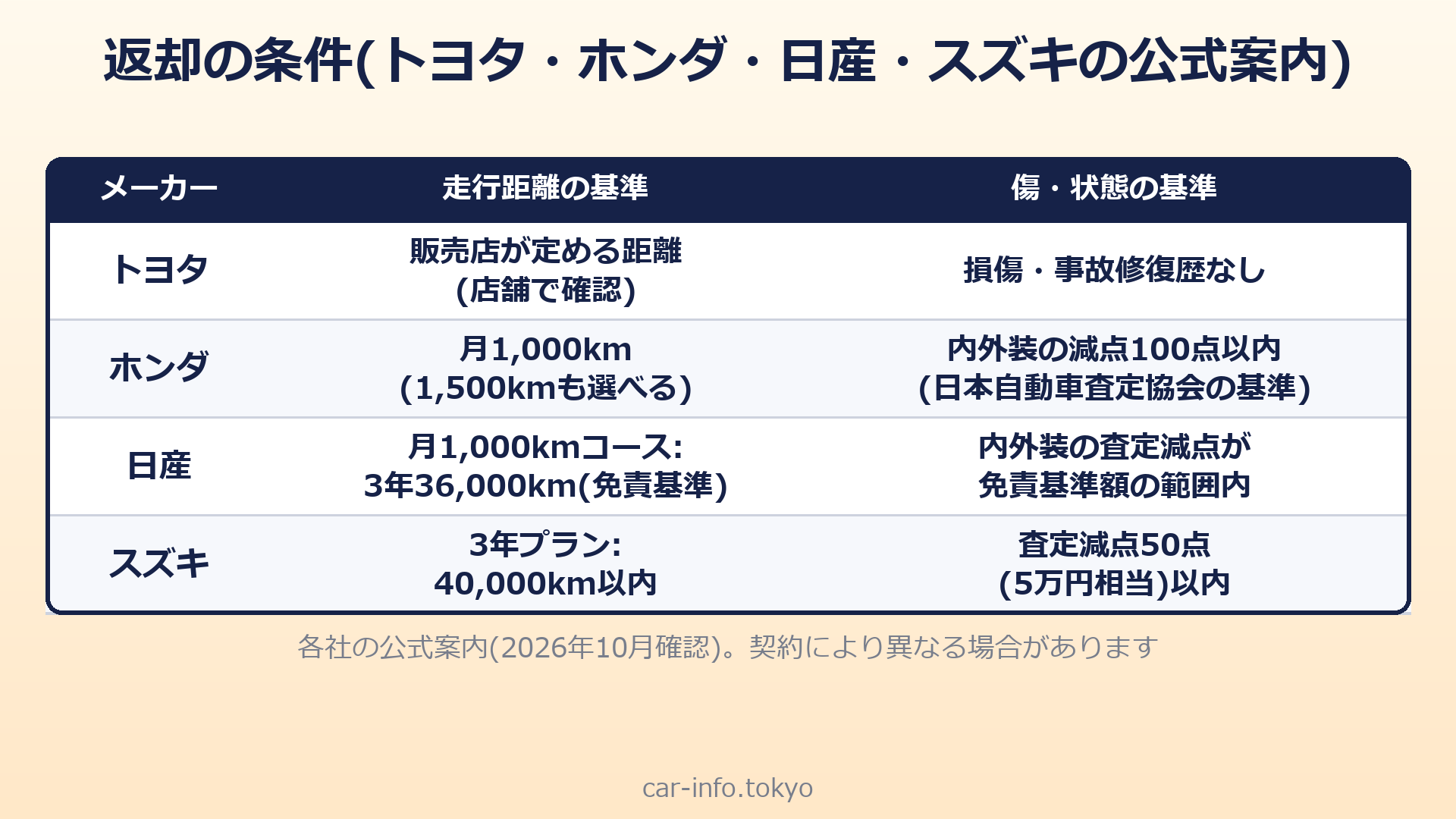 返却の条件(トヨタ・ホンダ・日産・スズキ)